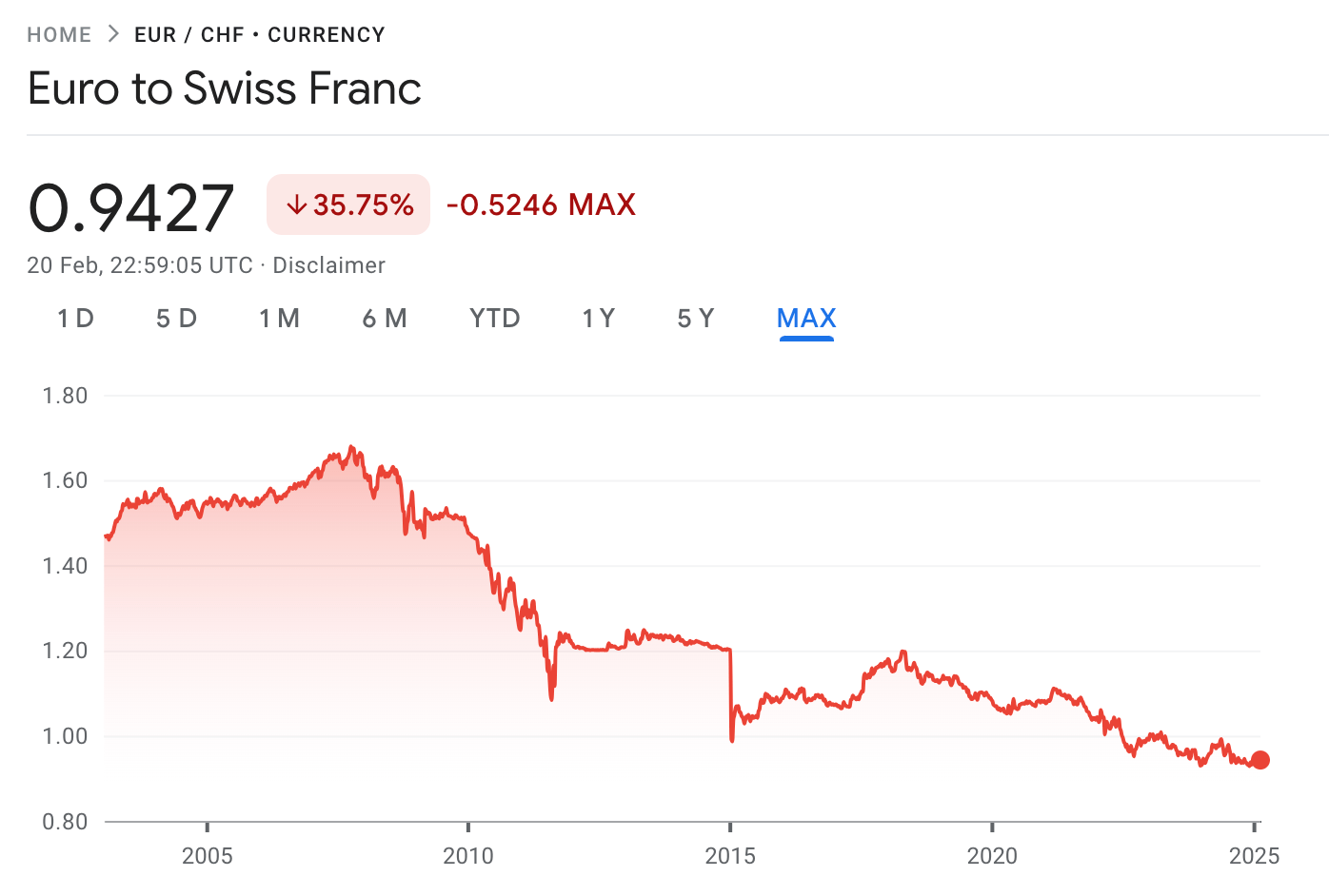 euro to swiss franc exchange rate.png