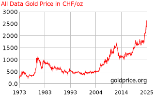 gold_all_data_o_x_chf.png